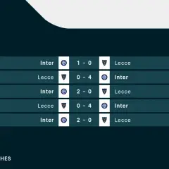 Wyniki meczów Serie A: Inter Mediolan vs Lecce. Inter wygrał 3 z 5 ostatnich spotkań.