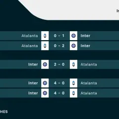 Wyniki meczów Inter Mediolan - Atalanta: 0-1, 0-2, 2-0, 4-0, 4-0.