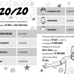 Erling Haaland najmłodszy z 20 golami w Lidze Mistrzów. Dane dołączenia: 20 lat 231 dni.
