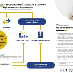 Schemat reklamacji niezgodności towaru z umową. Gdy sprzedawca nie naprawi lub nie wymieni towaru, możesz żądać obniżenia ceny lub odstąpienia od umowy.