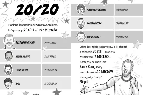 Erling Haaland najmłodszy z 20 golami w Lidze Mistrzów. Dane dołączenia: 20 lat 231 dni.