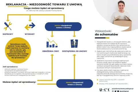 Schemat reklamacji niezgodności towaru z umową. Gdy sprzedawca nie naprawi lub nie wymieni towaru, możesz żądać obniżenia ceny lub odstąpienia od umowy.