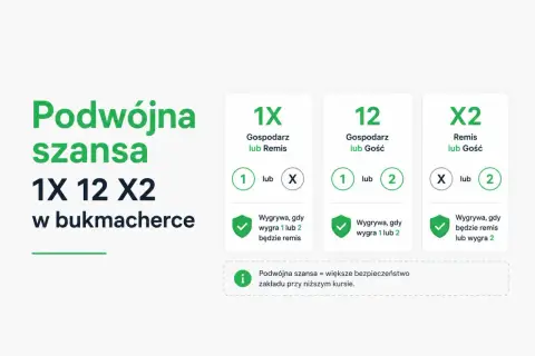 Podwójna szansa w bukmacherce: 1X, 12, X2. Wyjaśnienie opcji zakładów i ich warunków wygranej.
