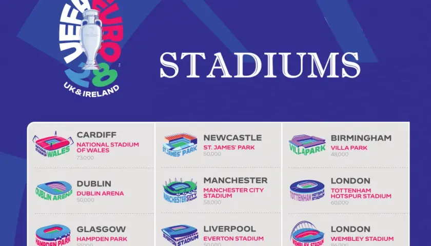 Stadiony, gdzie będzie Euro 2028: Cardiff, Newcastle, Birmingham, Dublin, Manchester, Londyn (Tottenham i Wembley), Glasgow.