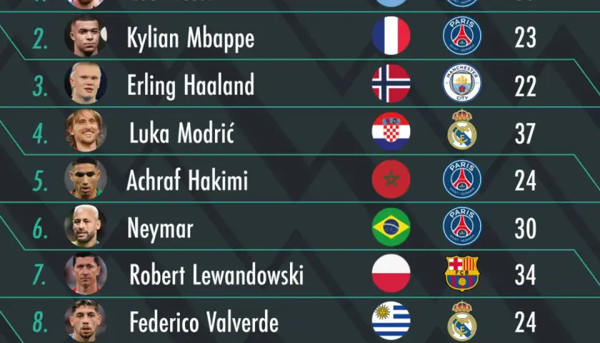 Leo Messi, który zdobył Złotą Piłkę, prowadzi w rankingu. Obok niego Kylian Mbappé, Erling Haaland i inni.
