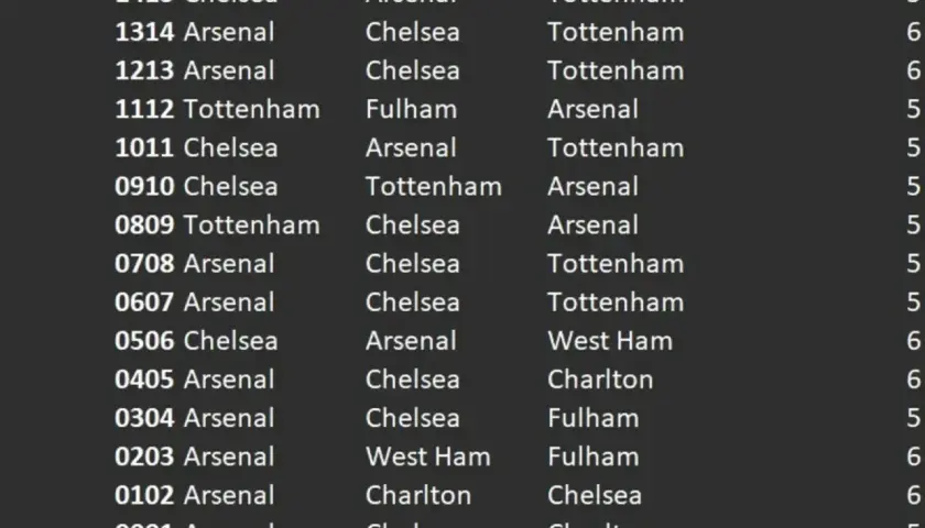 Wyniki meczów piłkarzy z Londynu: Arsenal, Chelsea, Tottenham, West Ham.