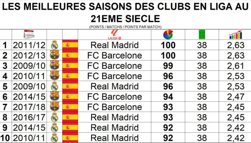 Tabela wszechczasów La Liga: najlepsze sezony Realu Madryt i FC Barcelony w XXI wieku.