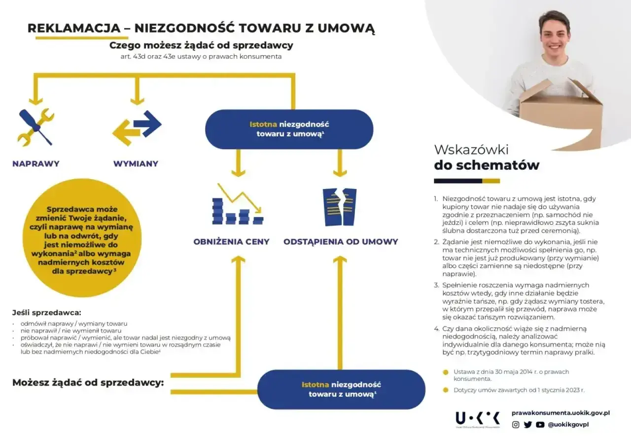 Schemat reklamacji niezgodności towaru z umową. Gdy sprzedawca nie naprawi lub nie wymieni towaru, możesz żądać obniżenia ceny lub odstąpienia od umowy.