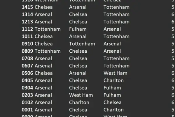 Wyniki meczów piłkarzy z Londynu: Arsenal, Chelsea, Tottenham, West Ham.