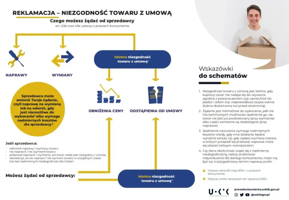 Reklamacja w STS - terminy, forma i potrzebne dane